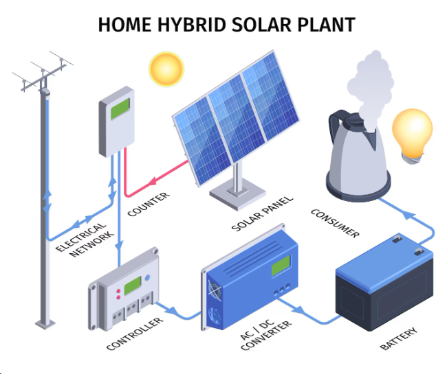 Hybrid Solar System